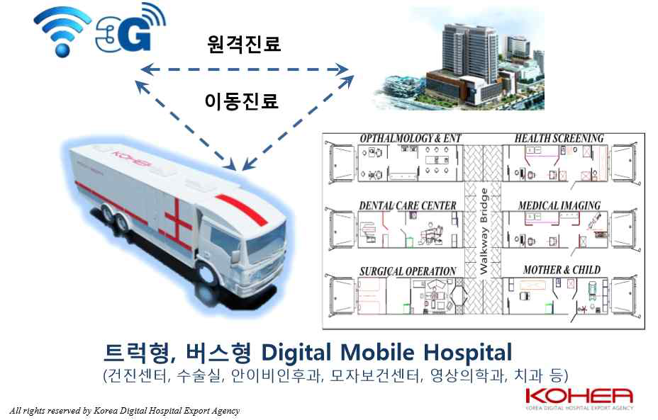 이동형 스마트 보건소 개념도