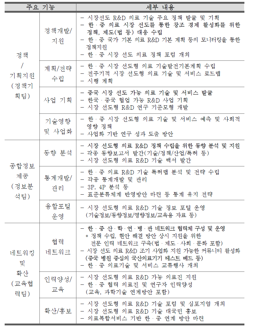 한․중 시장 선도형 의료 R&D 플랫폼 센터의 주요 기능