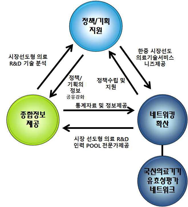 한·중 의료 R&D 협력가능 국내외 임상연구기관 네트워크 구축