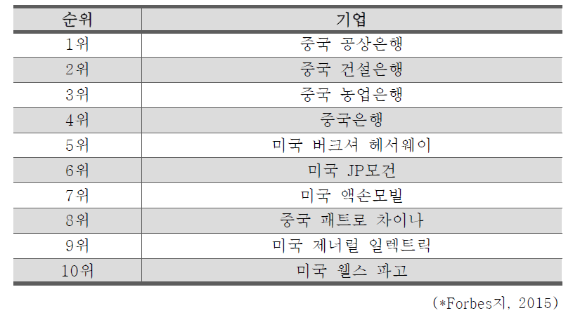 2015년 세계 500대 기업 순위 (1위-10위)