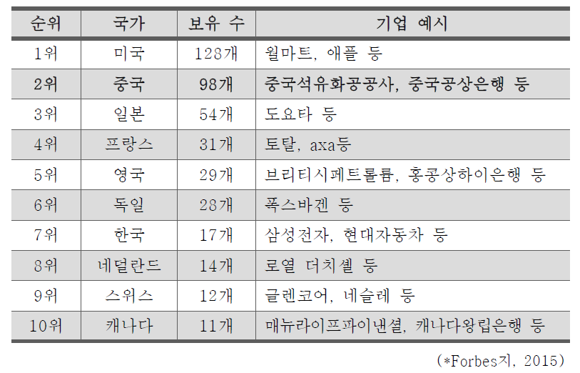 2015년 세계 500대 기업 보유국가 순위