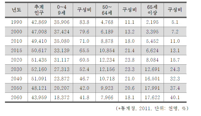 한국 고령인구 추이