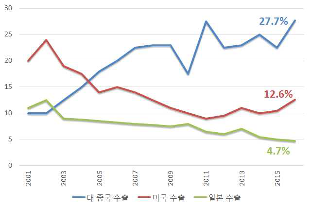 한국의 주요국가 수출 현황 (*CIES)