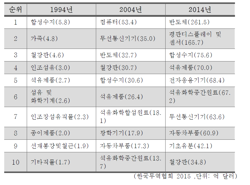 對중국 10대 수출품목 및 금액 추이