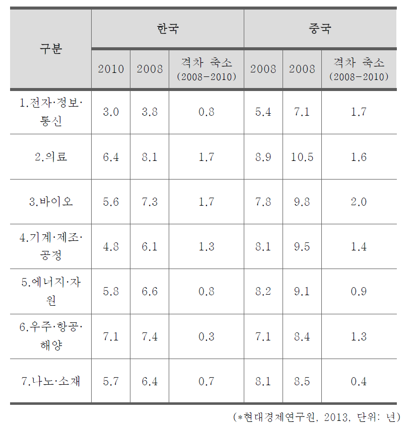 7대 주요 중점과학기술의 분야별 한·중 기술 격차 비교