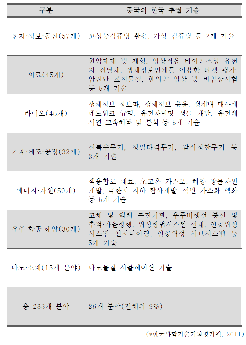 주요 7대 국내 중점과학기술 분야 중 중국에게 추월당한 기술