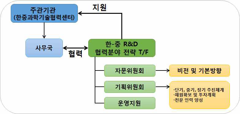 한-중 R&D 협력분야 전략 Task Force Team 구축