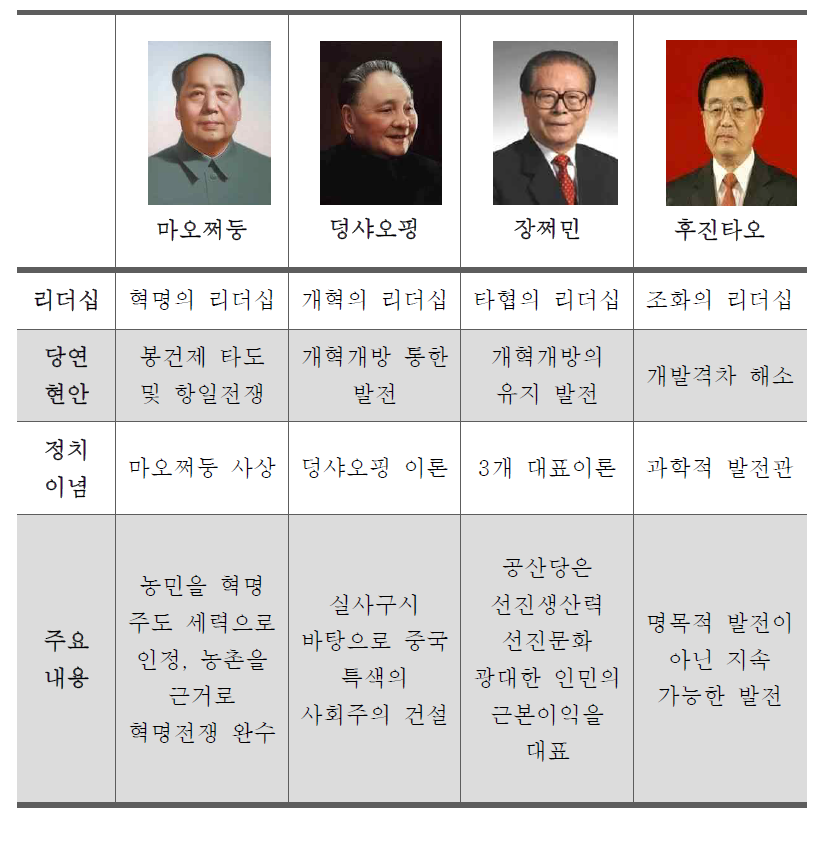 중국 역대 최고지도자의 리더십과 정치이념