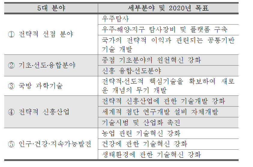 중국과학원의 연구방향