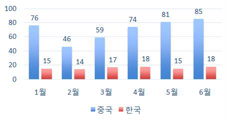 2015년 중국 한국 특허 출원 추이