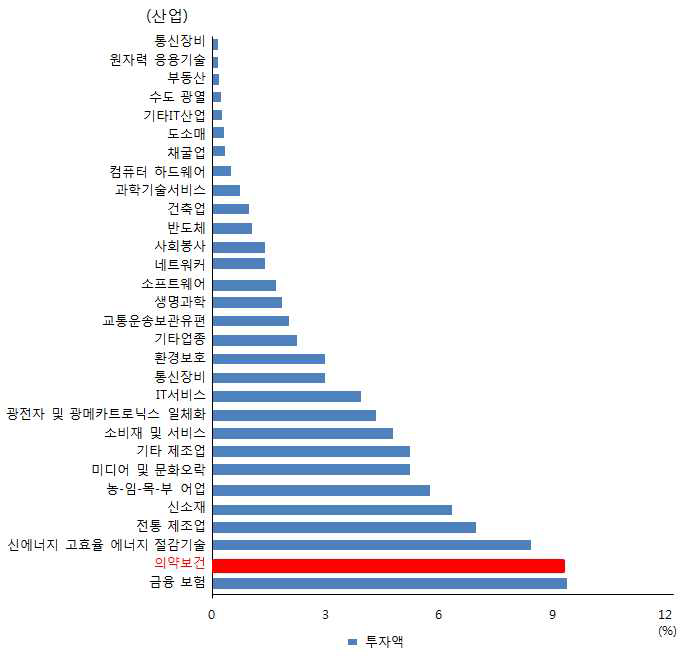 중국 벤처캐피털 투자업종별 투자액 비중