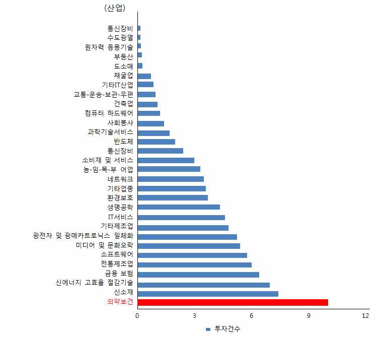 중국 벤처캐피털 투자업종별 투자건수 비중