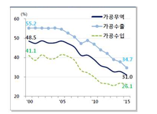 중국의 가공무역 비중