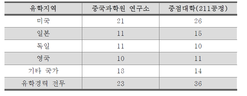 중국과학원 연구소 소장 또는 중점대학 총장의 유학경력