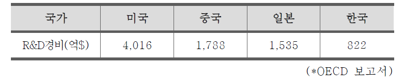 주요 국가의 R&D경비 규모