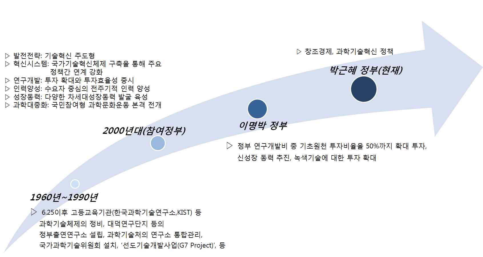 대한민국 정부의 과학기술정책 변화