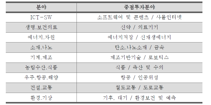 한국정부의 2016 기술분야별 중점투자 전략