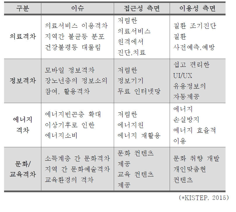 격차, 불평등 분야 과학기술적 대응방향