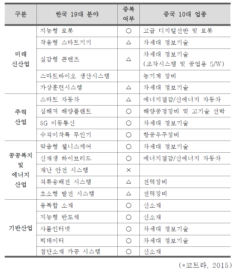 한국의 미래성장동력 분야와 ‘중국제조 2025’ 육성 대상 비교