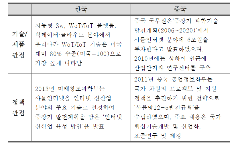 한·중 WoT/IoT 플랫폼 기술 비교