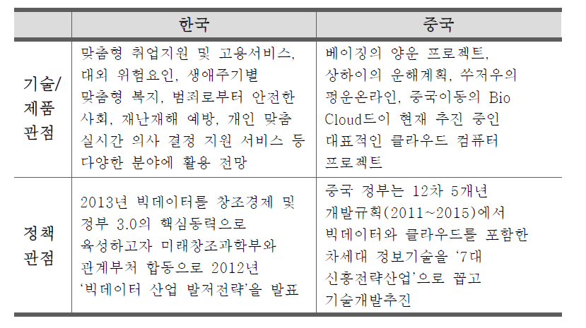 한·중 빅데이터·클라우드 기술 비교