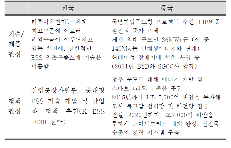 한·중 에너지 저장장치 기술 비교