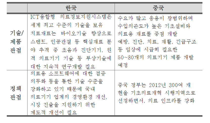 한·중 차세대 의료기기 기술 비교