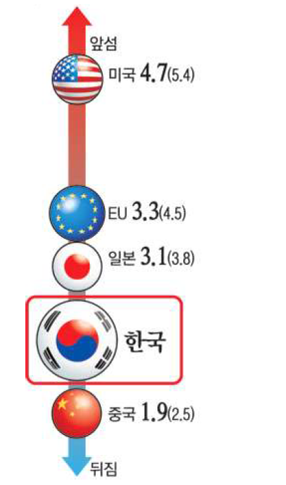 중국과의 기술격차