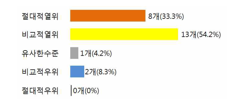 중국과의 가격격차