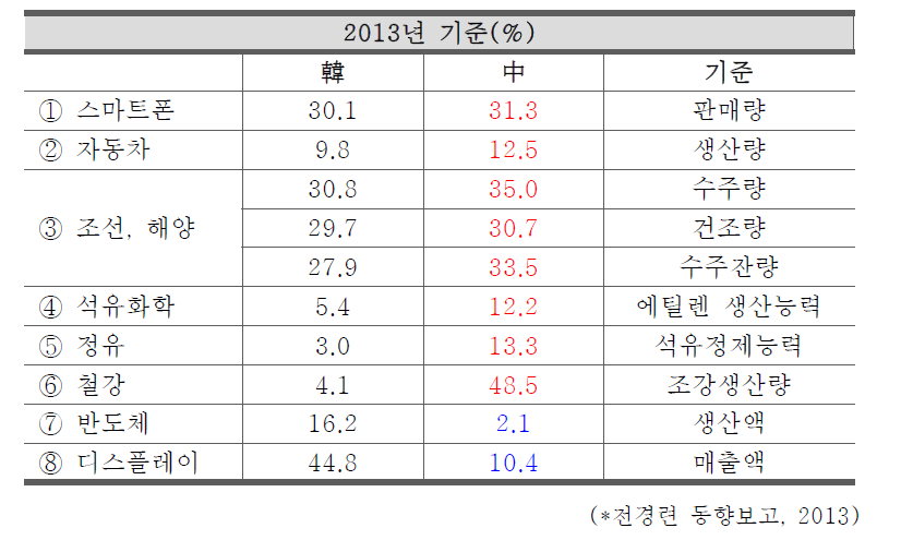 과학기술별 한·중 세계시장 점유율 비교