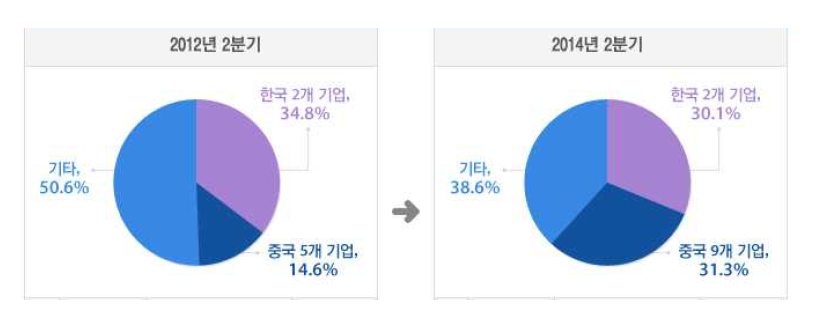 한·중 스마트폰 세계시장 점유율 비교