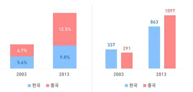 한·중 자동차 세계시장 점유율