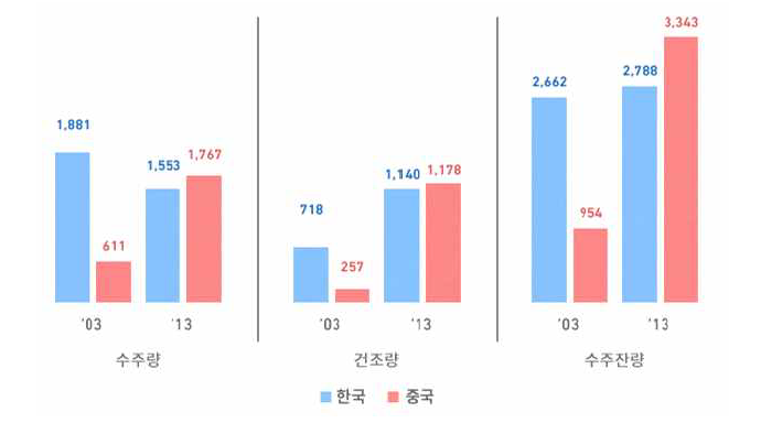 한·중 조선해양 3대 지표 비교