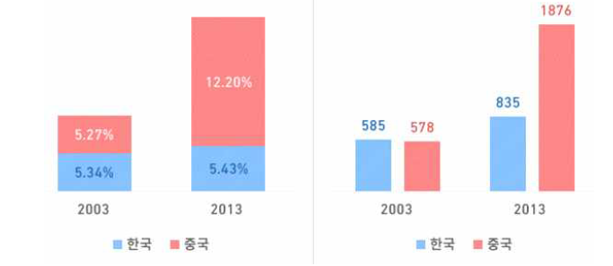 한·중 석유화학 세계시장 점유율