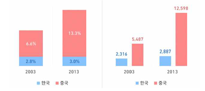 한·중 정유산업 세계시장 점유율