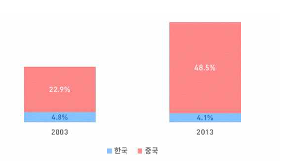 한·중 철강 산업 세계시장 점유율