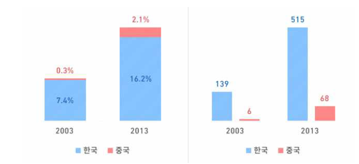 한·중 반도체 세계시장 점유율