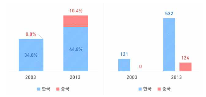 한·중 디스플레이 세계시장 점유율