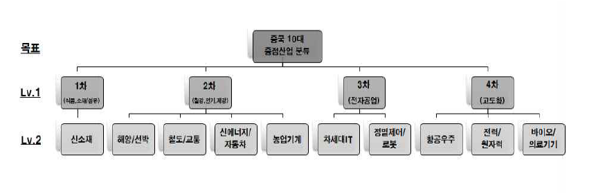 중국 10대 중점산업 중요도 산정을 위한 계층화 분류