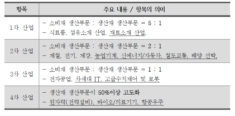 AHP 1계층(Lv.1) 결정변수