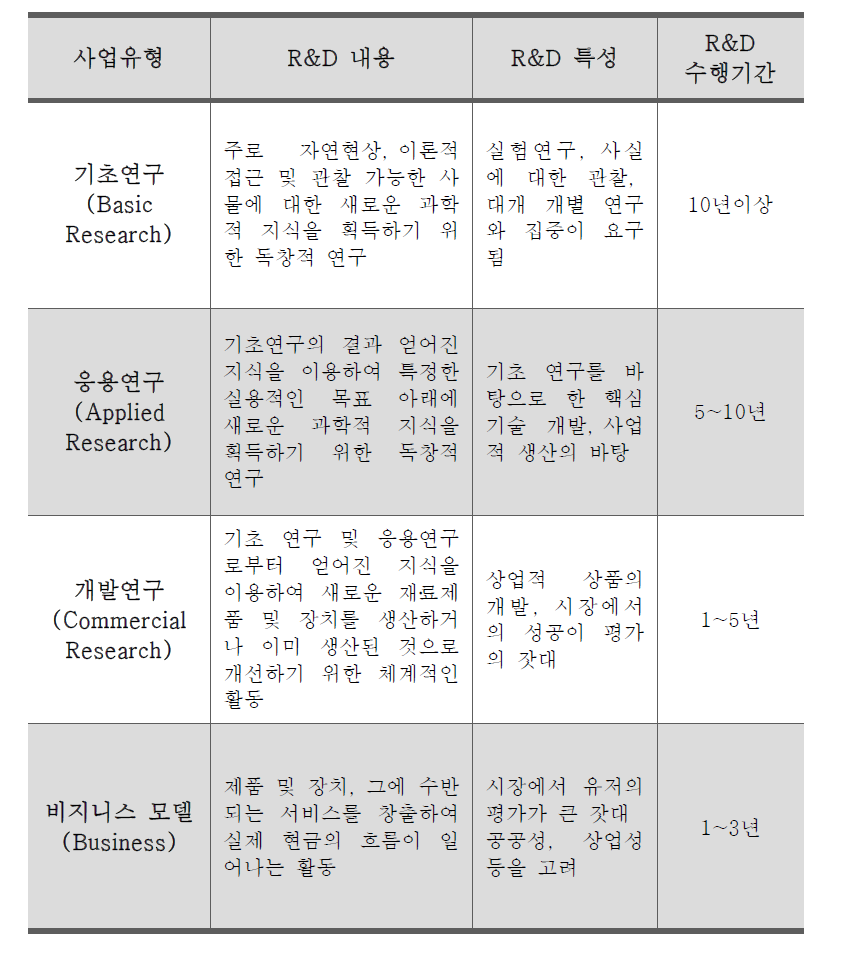 R&D 사업유형과 비지니스 모델