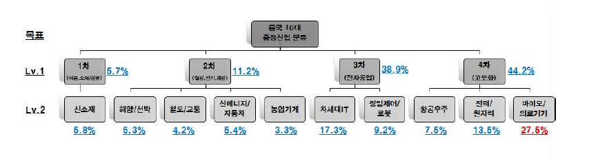 AHP분석을 통한 한중 R&D 협력 분야 선호도 결과