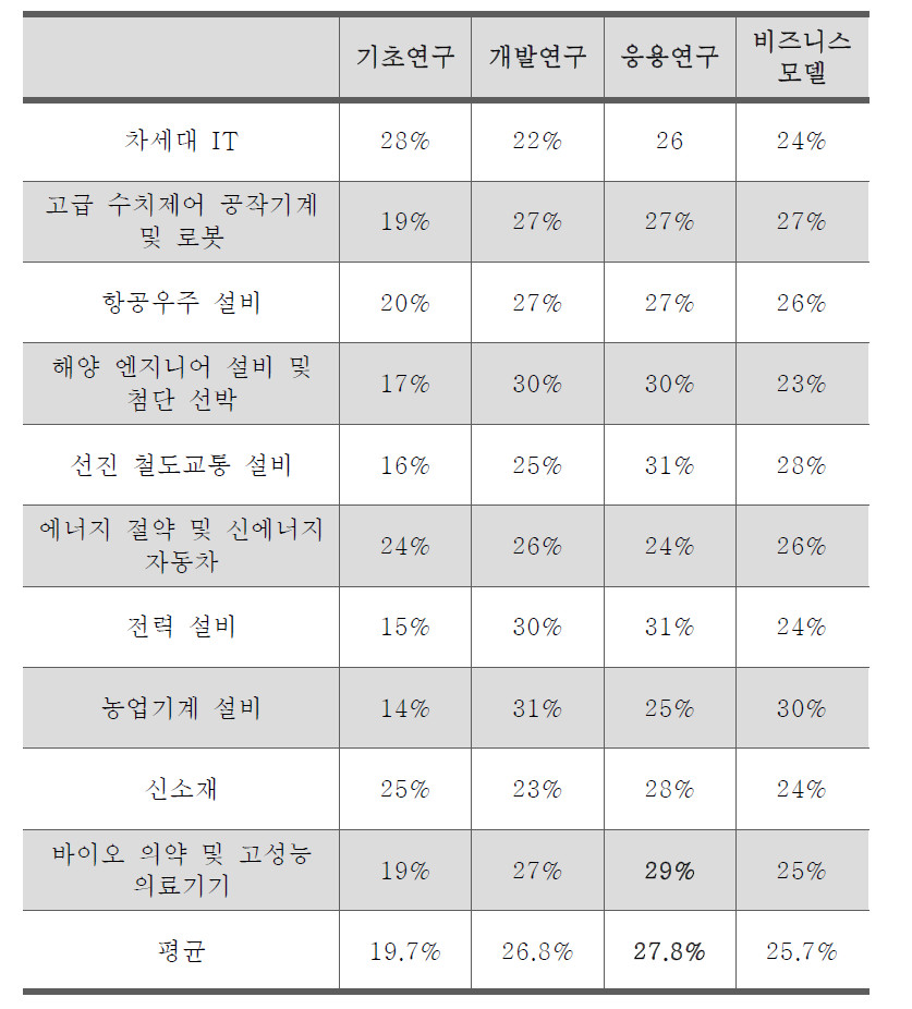 중국 10대 전략적 신흥산업의 R&D 사업유형 적합성 도출