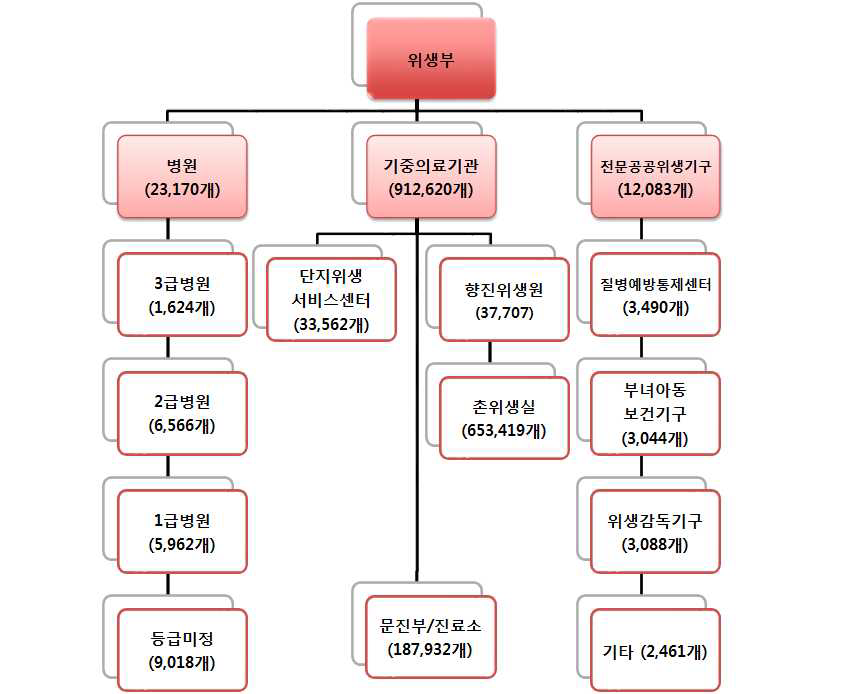 중국 의료공급시스템 및 각 유형별 개수