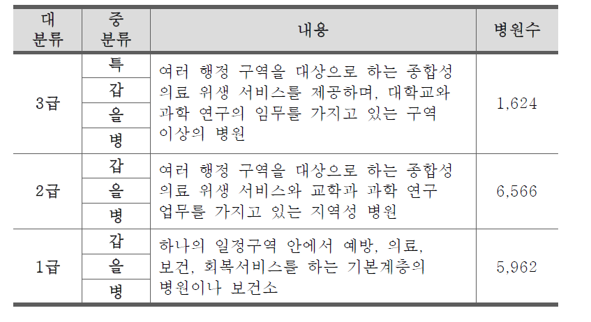 등급별 의료 기관 설명(2012)