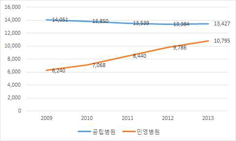 중국 민영⋅공영병원 추이