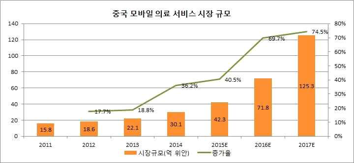 중국 모바일 의료서비스 시장 규모