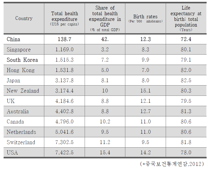 중국의 1인당 의료비 지출액