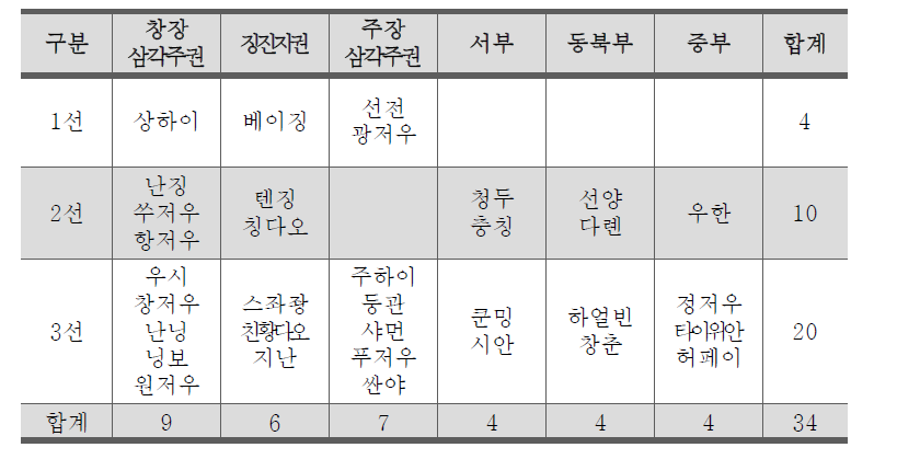 중국 주요 신형도시화 분류