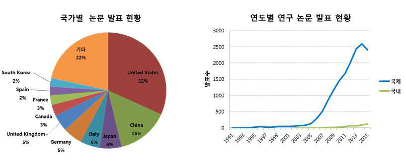 암줄기세포 연구에 관한 국가별/연도별 논문 발표 현황